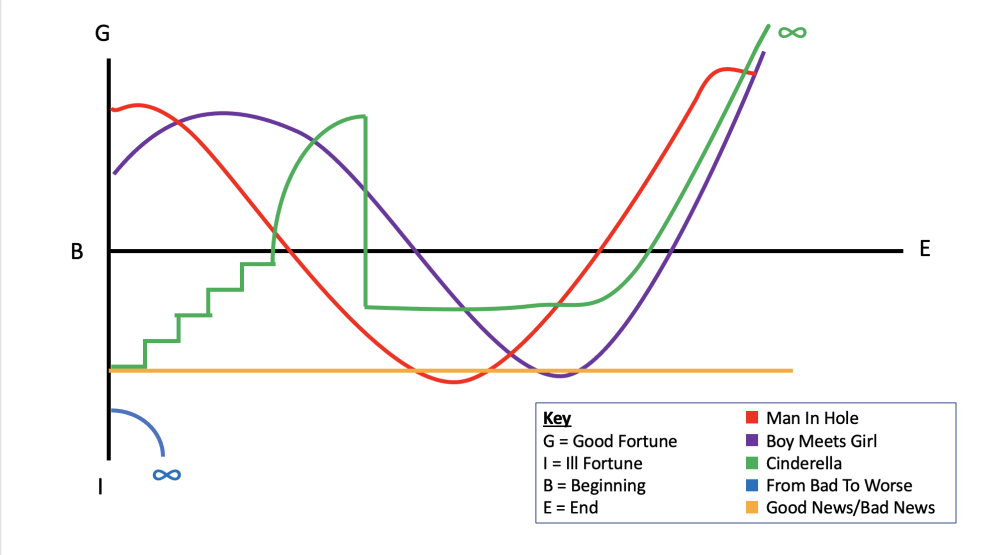 Kurt Vonnegut's Story Shapes: The Universal Archetypes That Define Every Narrative