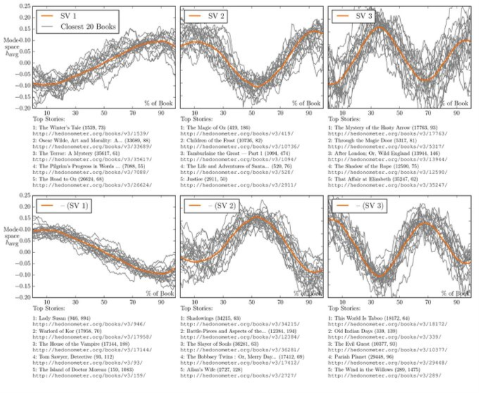 The 8 Shapes of Stories: Kurt Vonnegut's Universal Narrative Archetypes